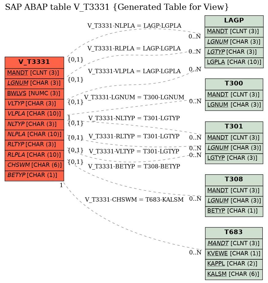 E-R Diagram for table V_T3331 (Generated Table for View)