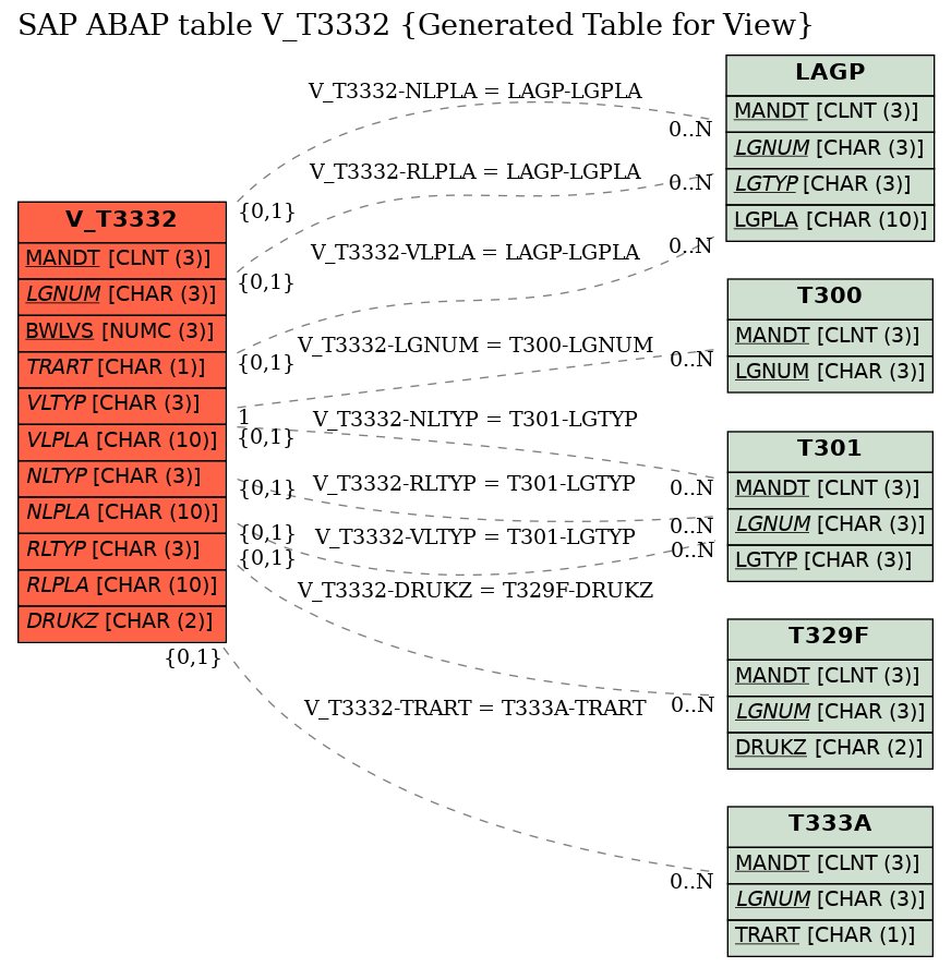 E-R Diagram for table V_T3332 (Generated Table for View)