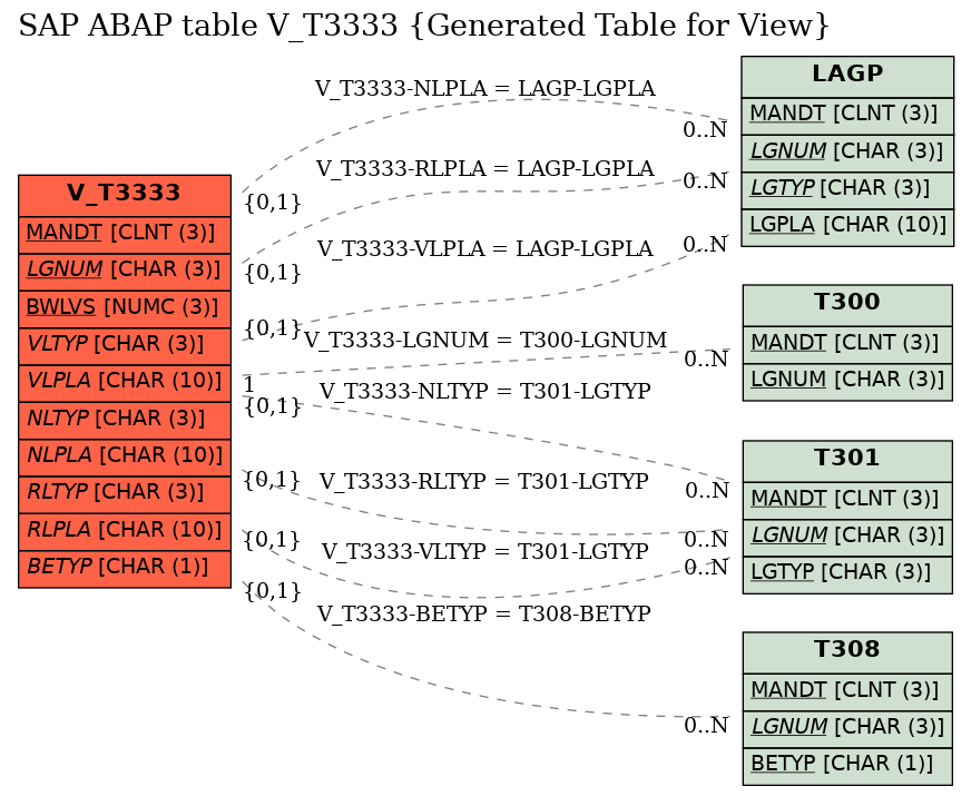 E-R Diagram for table V_T3333 (Generated Table for View)