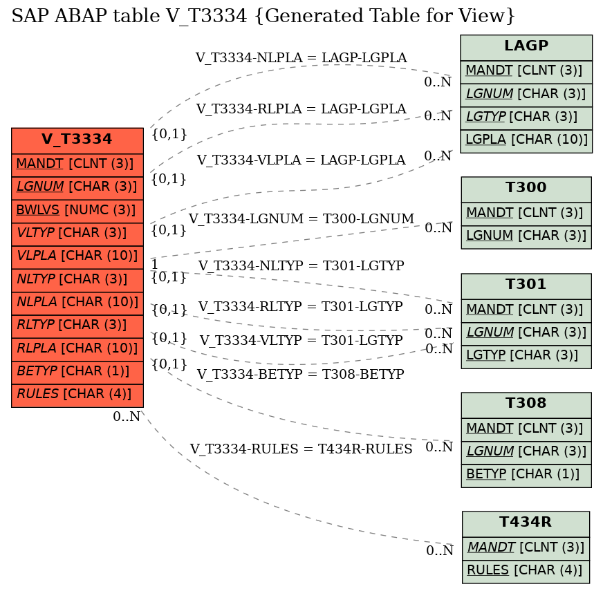 E-R Diagram for table V_T3334 (Generated Table for View)