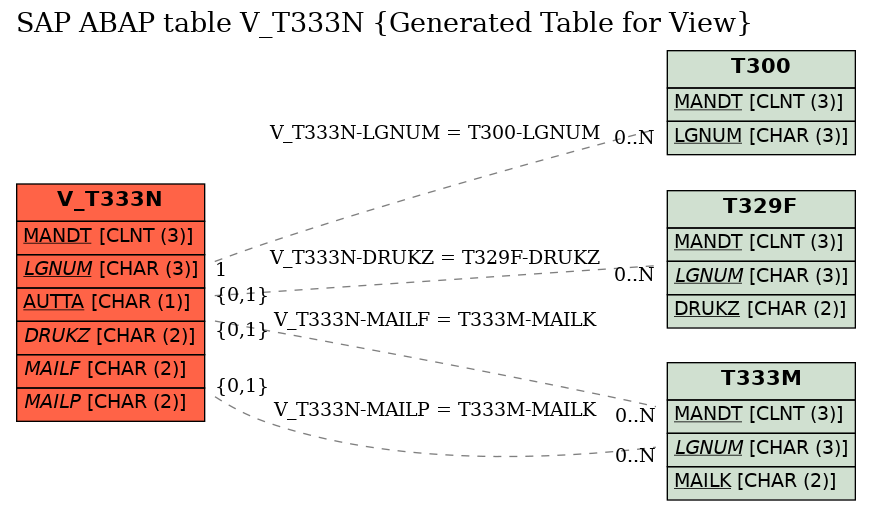 E-R Diagram for table V_T333N (Generated Table for View)
