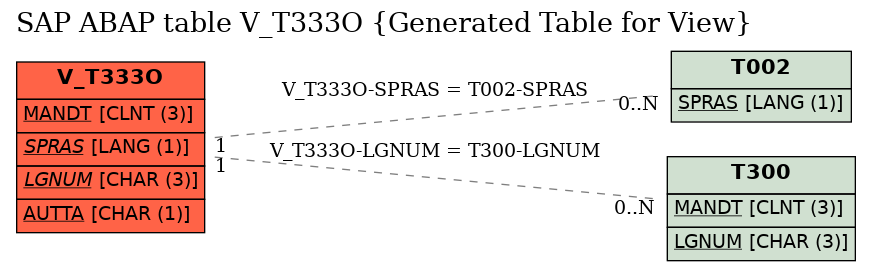 E-R Diagram for table V_T333O (Generated Table for View)