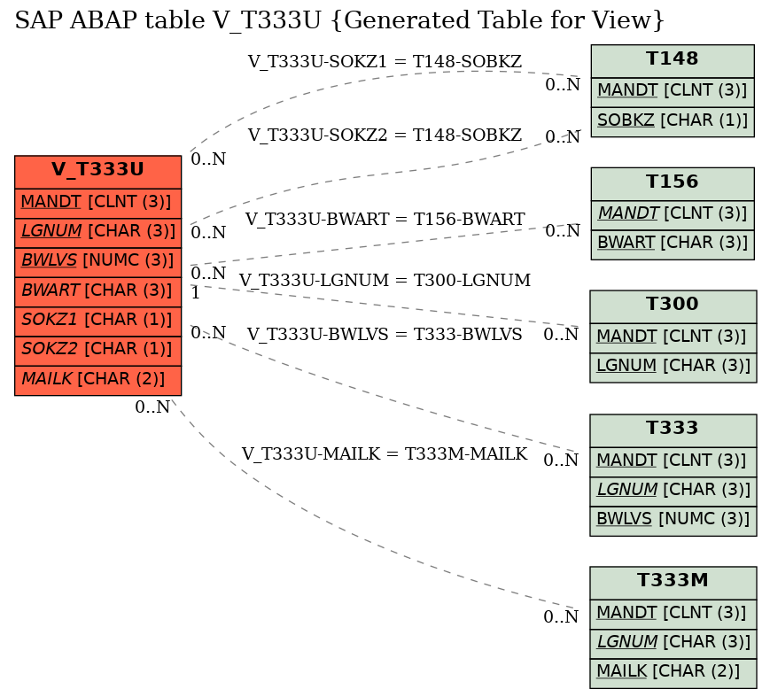 E-R Diagram for table V_T333U (Generated Table for View)