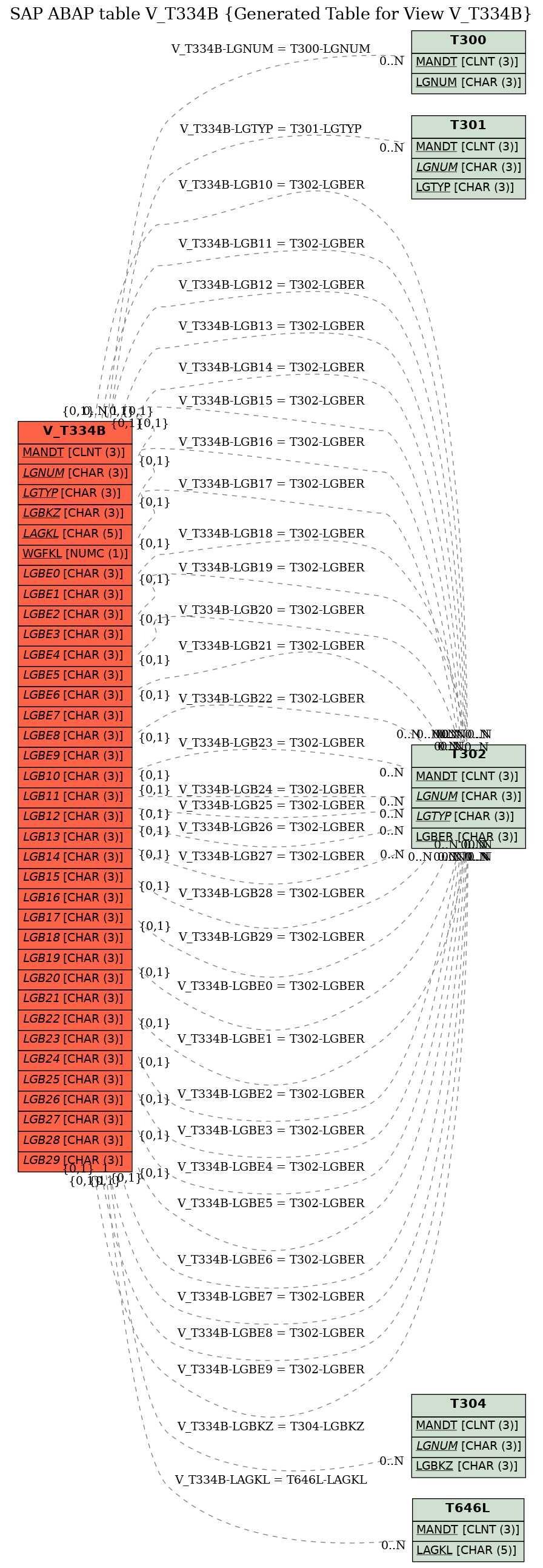 E-R Diagram for table V_T334B (Generated Table for View V_T334B)