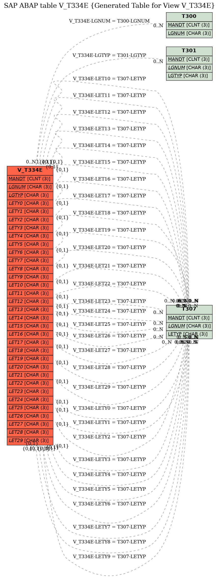 E-R Diagram for table V_T334E (Generated Table for View V_T334E)