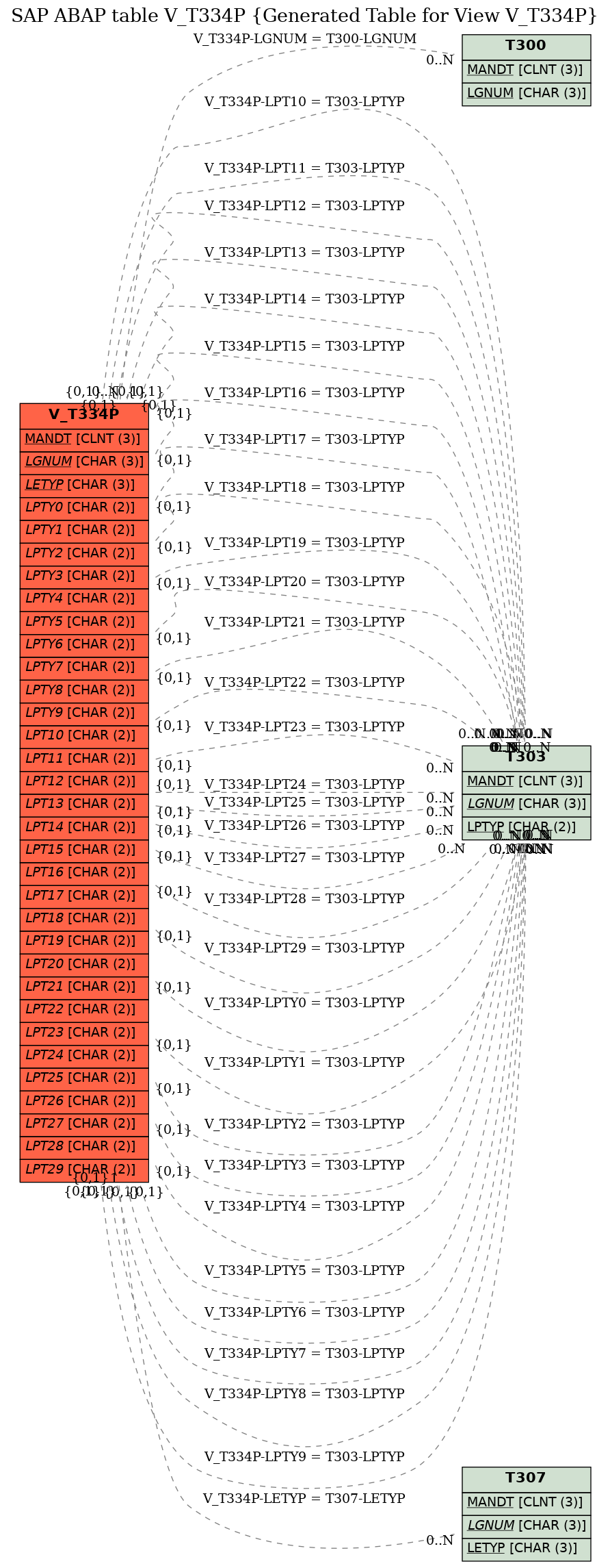 E-R Diagram for table V_T334P (Generated Table for View V_T334P)