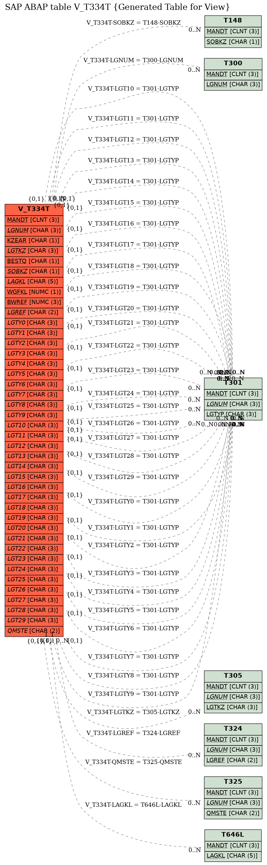 E-R Diagram for table V_T334T (Generated Table for View)