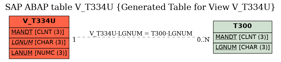 E-R Diagram for table V_T334U (Generated Table for View V_T334U)