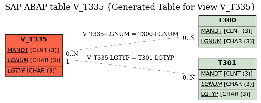E-R Diagram for table V_T335 (Generated Table for View V_T335)