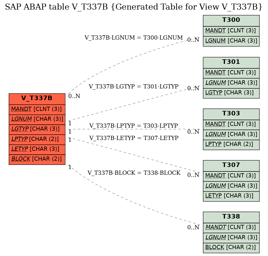 E-R Diagram for table V_T337B (Generated Table for View V_T337B)