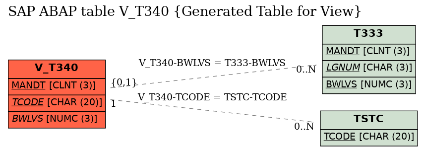 E-R Diagram for table V_T340 (Generated Table for View)