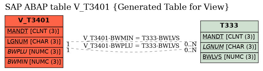 E-R Diagram for table V_T3401 (Generated Table for View)