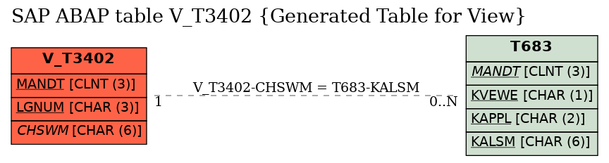 E-R Diagram for table V_T3402 (Generated Table for View)