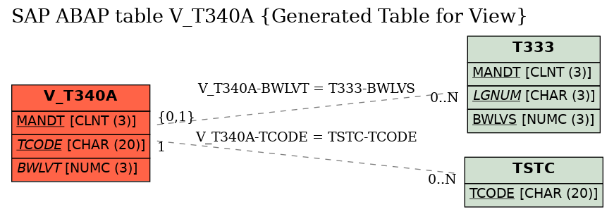 E-R Diagram for table V_T340A (Generated Table for View)