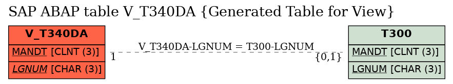 E-R Diagram for table V_T340DA (Generated Table for View)