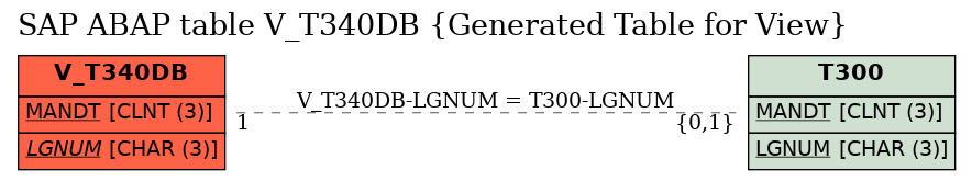 E-R Diagram for table V_T340DB (Generated Table for View)