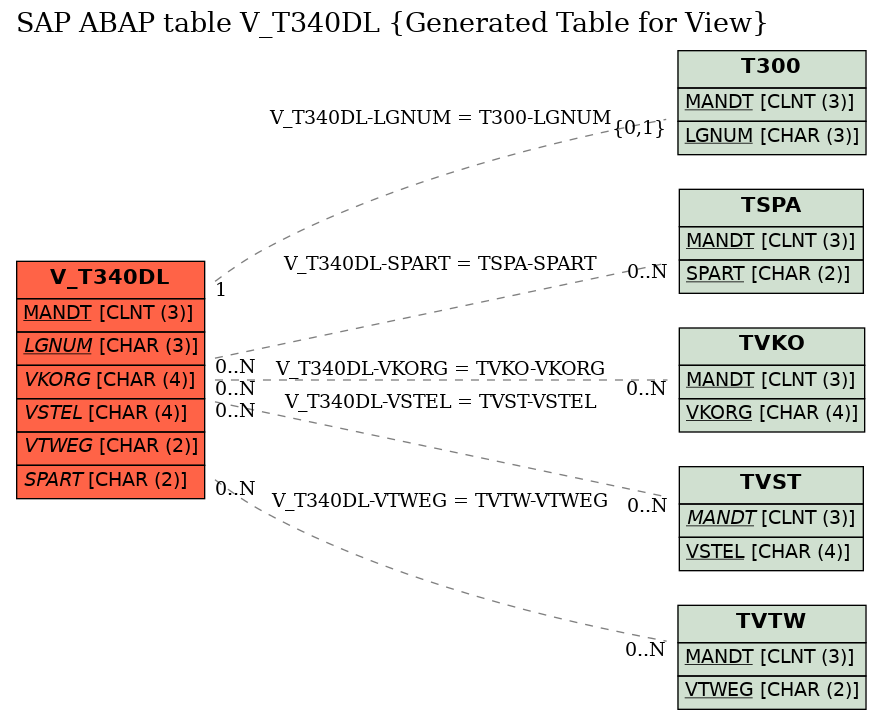 E-R Diagram for table V_T340DL (Generated Table for View)