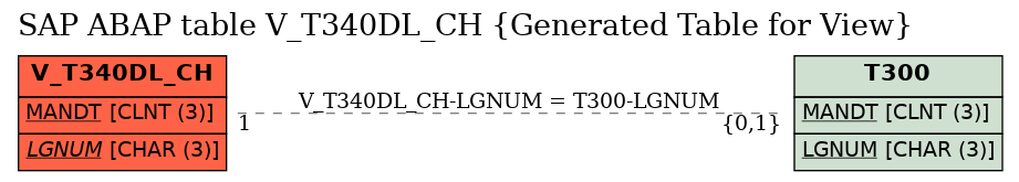 E-R Diagram for table V_T340DL_CH (Generated Table for View)