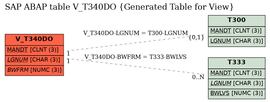 E-R Diagram for table V_T340DO (Generated Table for View)