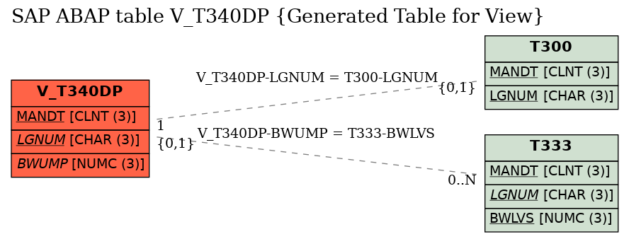 E-R Diagram for table V_T340DP (Generated Table for View)
