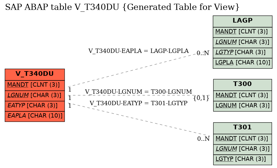 E-R Diagram for table V_T340DU (Generated Table for View)