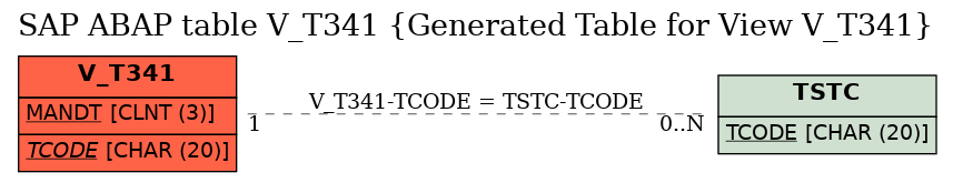 E-R Diagram for table V_T341 (Generated Table for View V_T341)