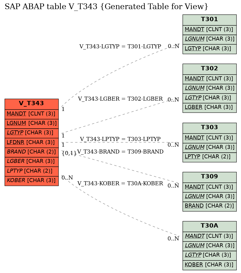 E-R Diagram for table V_T343 (Generated Table for View)