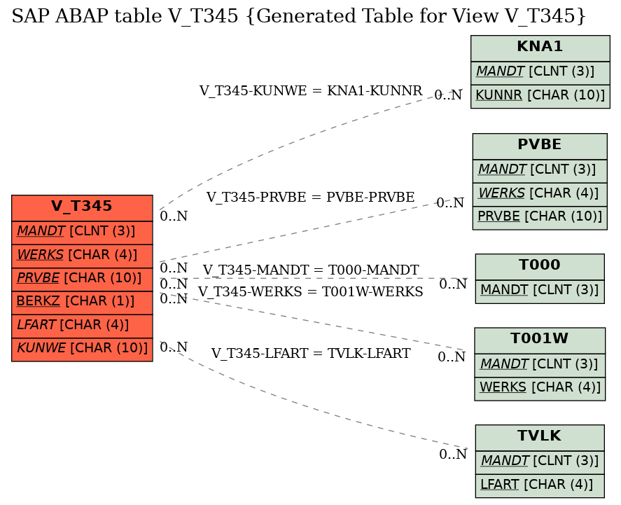 E-R Diagram for table V_T345 (Generated Table for View V_T345)