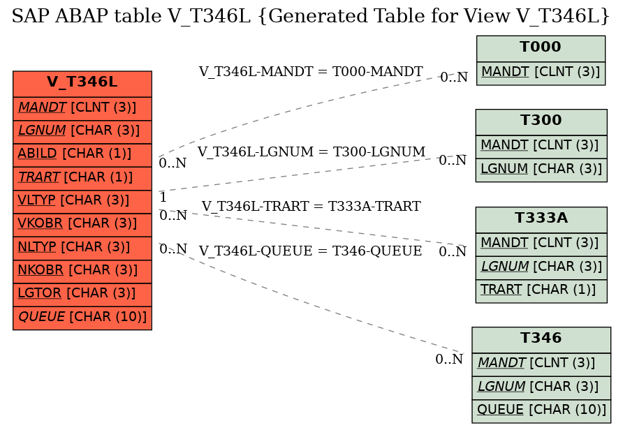 E-R Diagram for table V_T346L (Generated Table for View V_T346L)