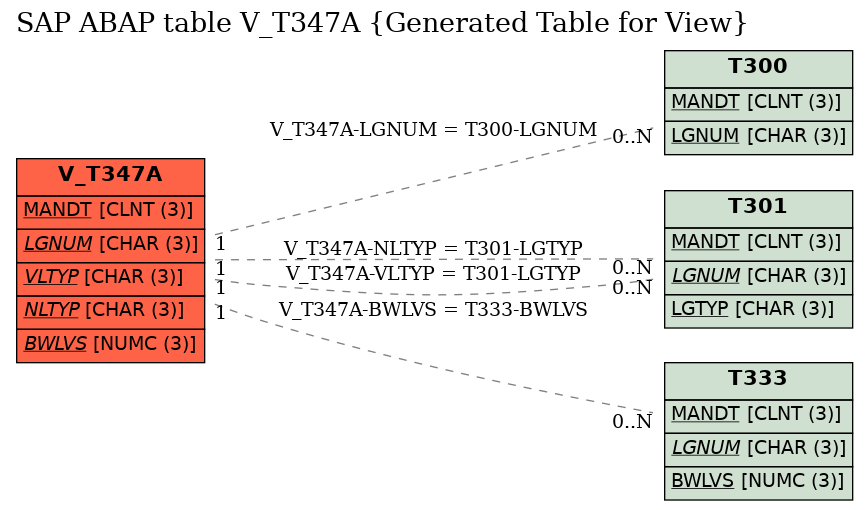 E-R Diagram for table V_T347A (Generated Table for View)