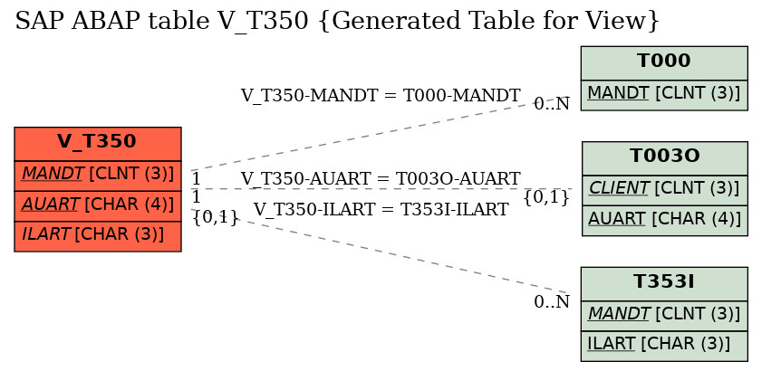 E-R Diagram for table V_T350 (Generated Table for View)