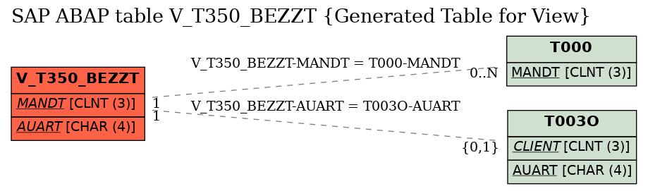 E-R Diagram for table V_T350_BEZZT (Generated Table for View)