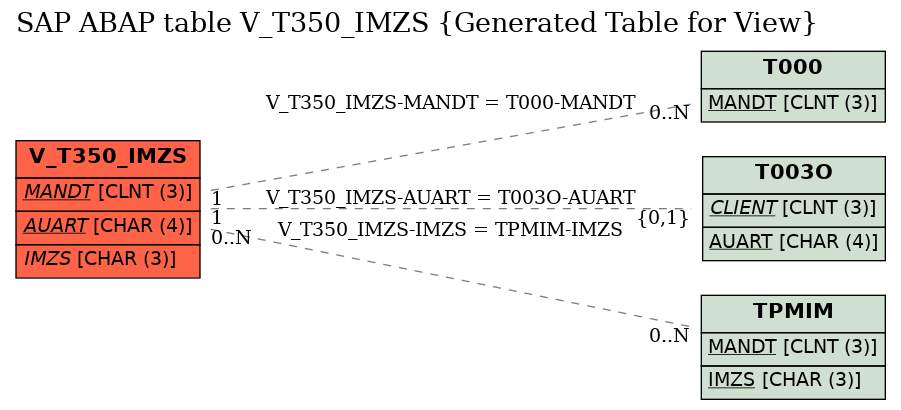 E-R Diagram for table V_T350_IMZS (Generated Table for View)