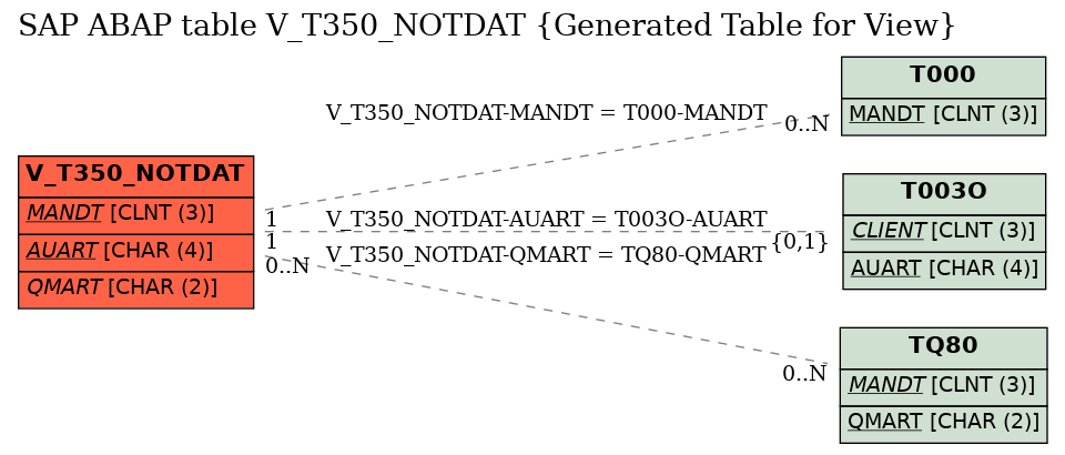 E-R Diagram for table V_T350_NOTDAT (Generated Table for View)