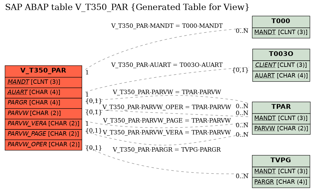 E-R Diagram for table V_T350_PAR (Generated Table for View)