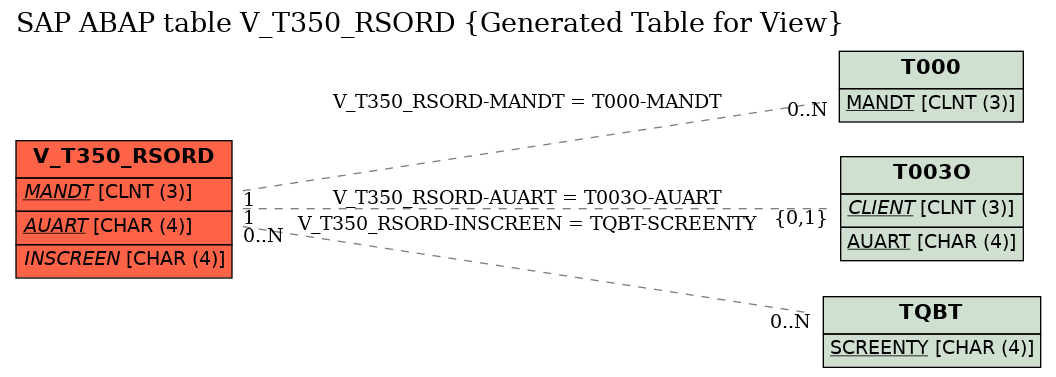 E-R Diagram for table V_T350_RSORD (Generated Table for View)