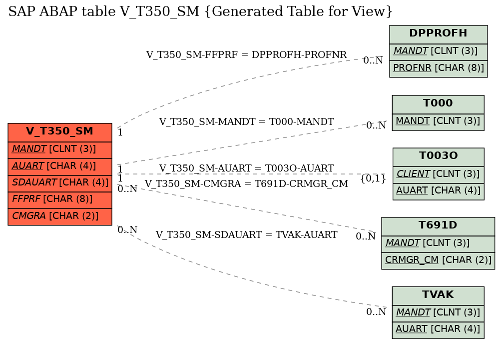 E-R Diagram for table V_T350_SM (Generated Table for View)