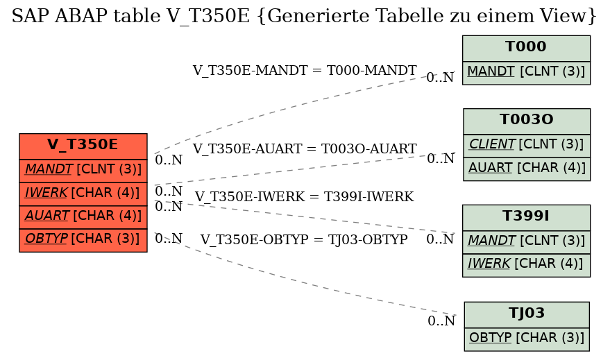 E-R Diagram for table V_T350E (Generierte Tabelle zu einem View)