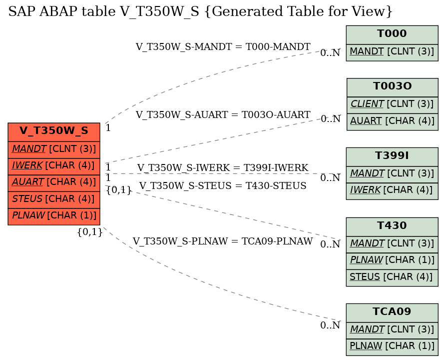E-R Diagram for table V_T350W_S (Generated Table for View)