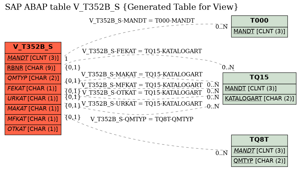 E-R Diagram for table V_T352B_S (Generated Table for View)