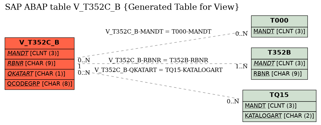 E-R Diagram for table V_T352C_B (Generated Table for View)