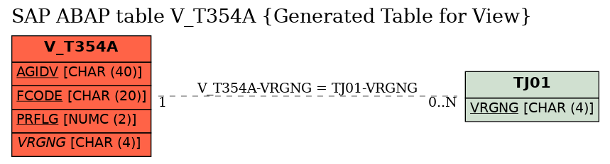 E-R Diagram for table V_T354A (Generated Table for View)