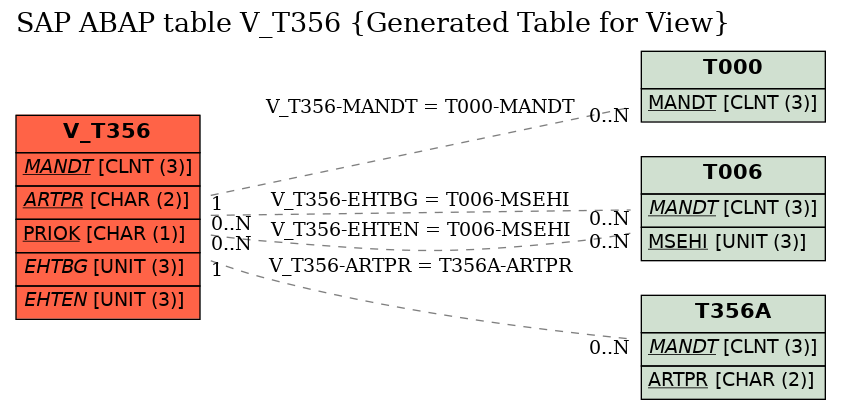 E-R Diagram for table V_T356 (Generated Table for View)