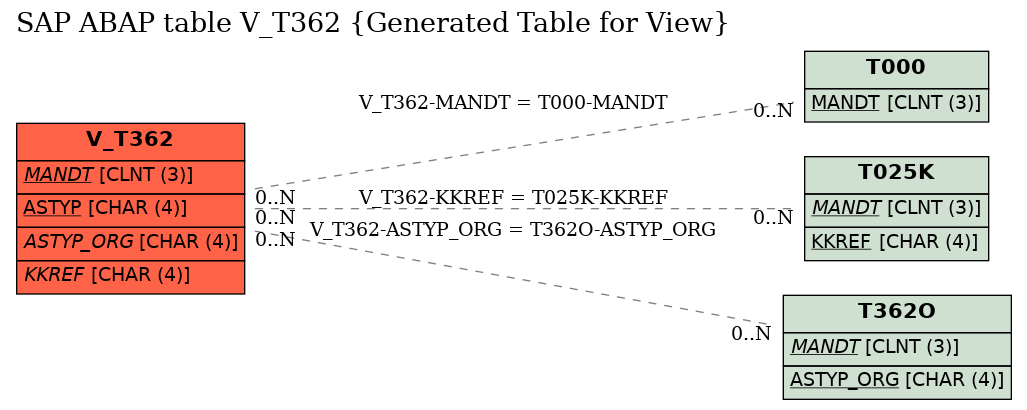 E-R Diagram for table V_T362 (Generated Table for View)