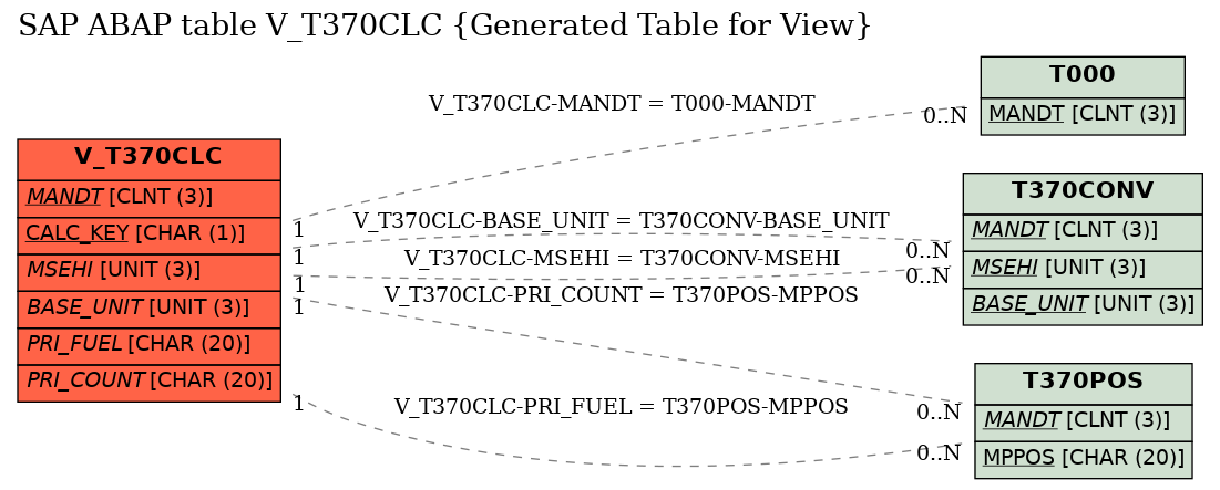 E-R Diagram for table V_T370CLC (Generated Table for View)