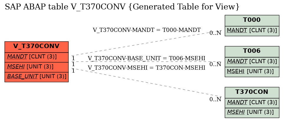 E-R Diagram for table V_T370CONV (Generated Table for View)