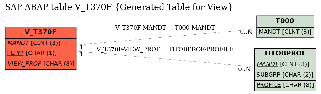 E-R Diagram for table V_T370F (Generated Table for View)