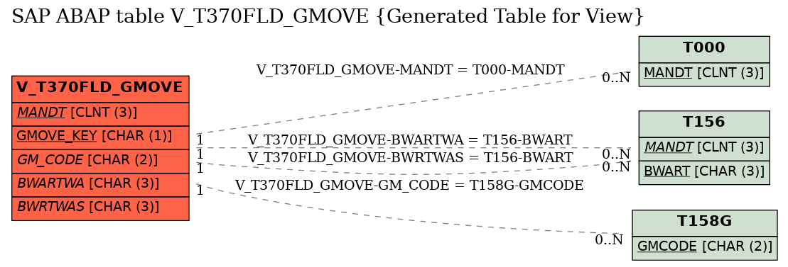 E-R Diagram for table V_T370FLD_GMOVE (Generated Table for View)