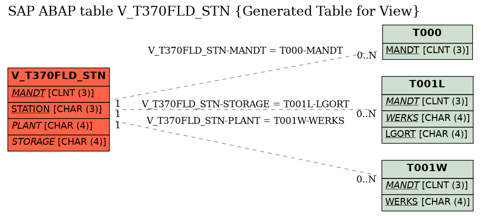 E-R Diagram for table V_T370FLD_STN (Generated Table for View)