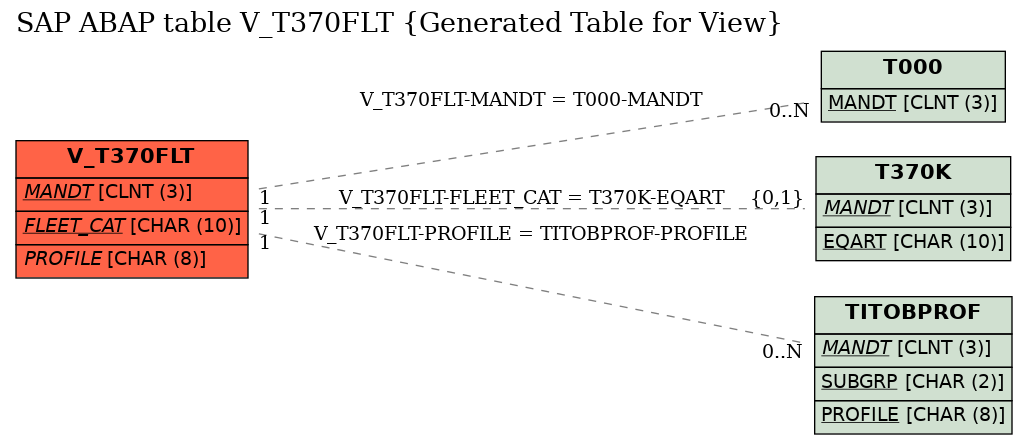 E-R Diagram for table V_T370FLT (Generated Table for View)